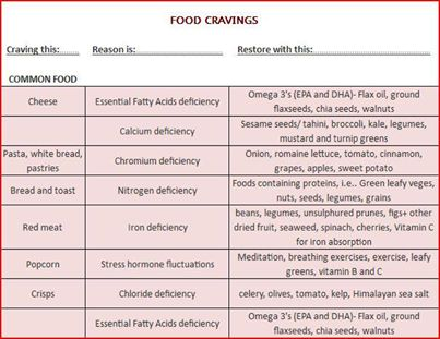 What Cravings Mean Chart